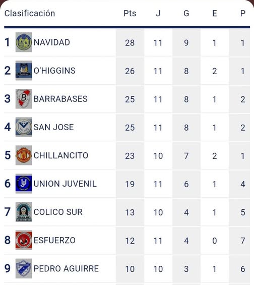 Deportivo Navidad queda en la punta del campeonato local en Curanilahue,