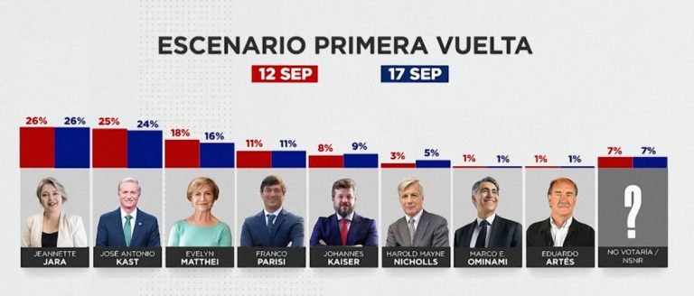 Cadem: Janeth Jara y José Antonio Kast lideran preferencias, mientras Matthei registra leve baja