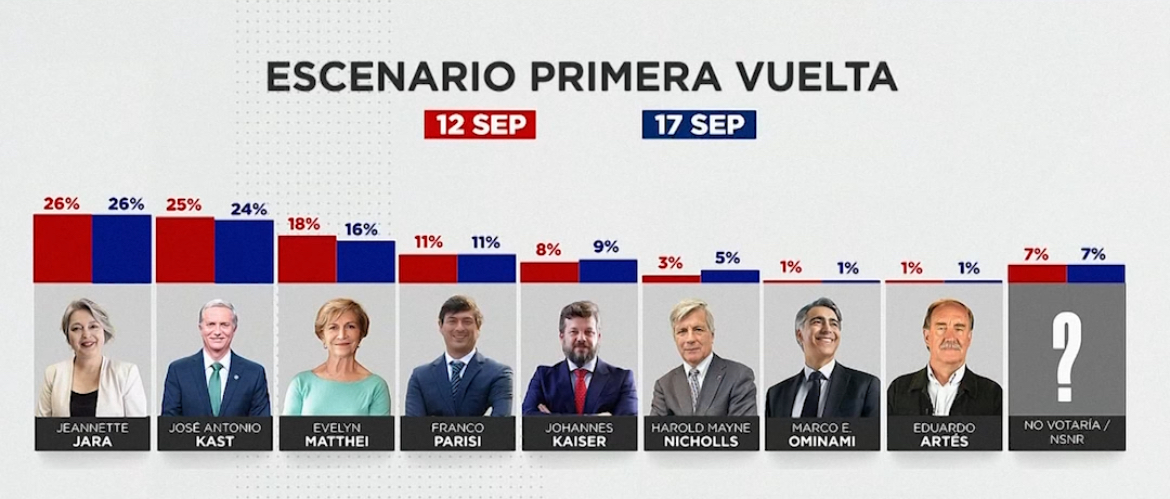 Cadem: Janeth Jara y José Antonio Kast lideran preferencias, mientras Matthei registra leve baja 1 IMG 9552
